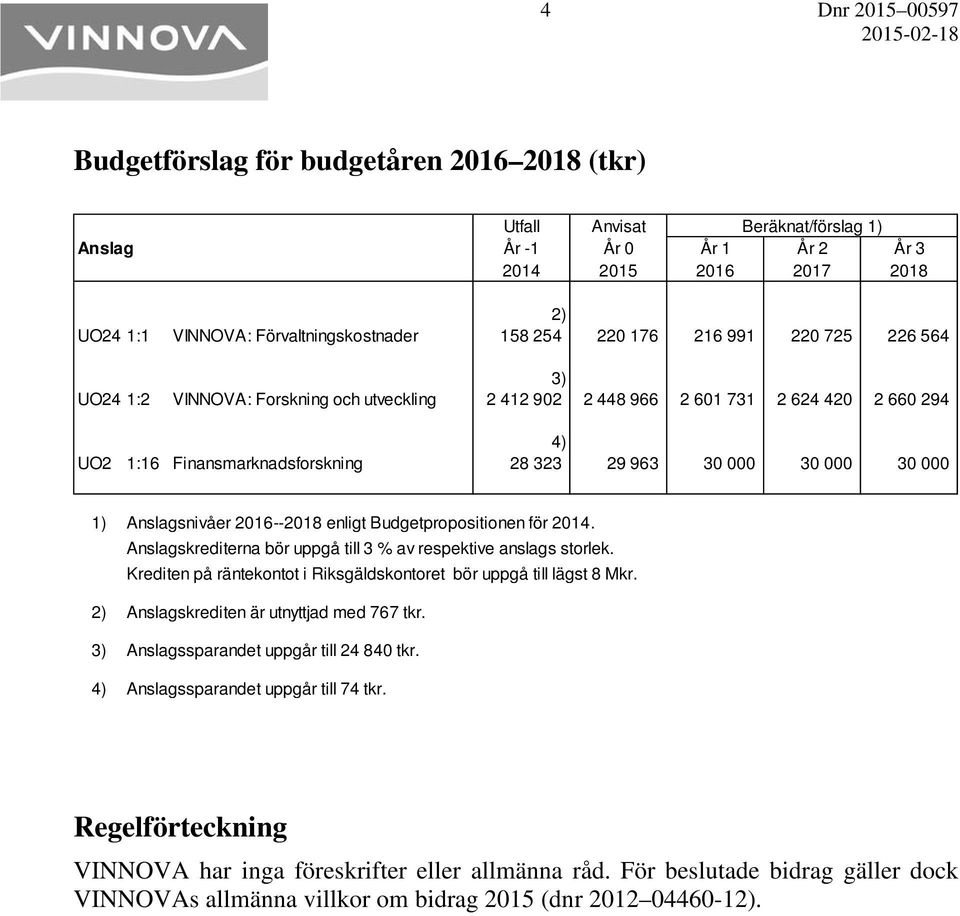 30 000 1) Anslagsnivåer 2016--2018 enligt Budgetpropositionen för 2014. Anslagskrediterna bör uppgå till 3 % av respektive anslags storlek.