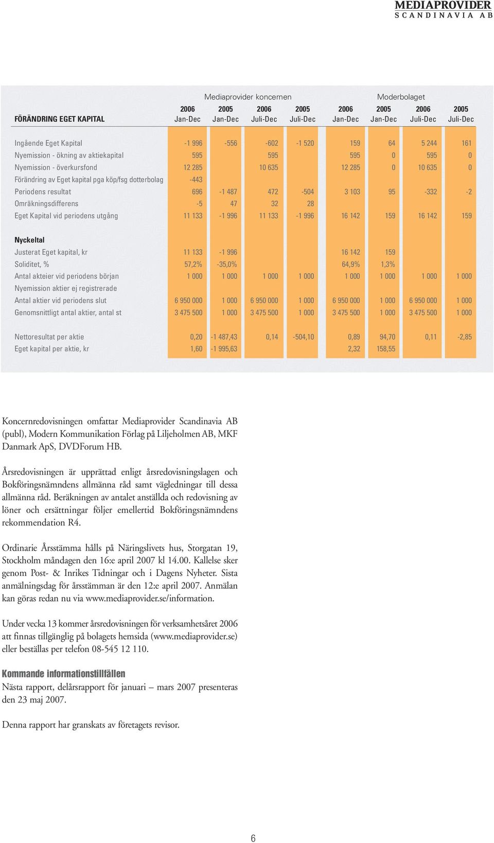 dotterbolag -443 Periodens resultat 696-1 487 472-504 3 103 95-332 -2 Omräkningsdifferens -5 47 32 28 Eget Kapital vid periodens utgång 11 133-1 996 11 133-1 996 16 142 159 16 142 159 Nyckeltal