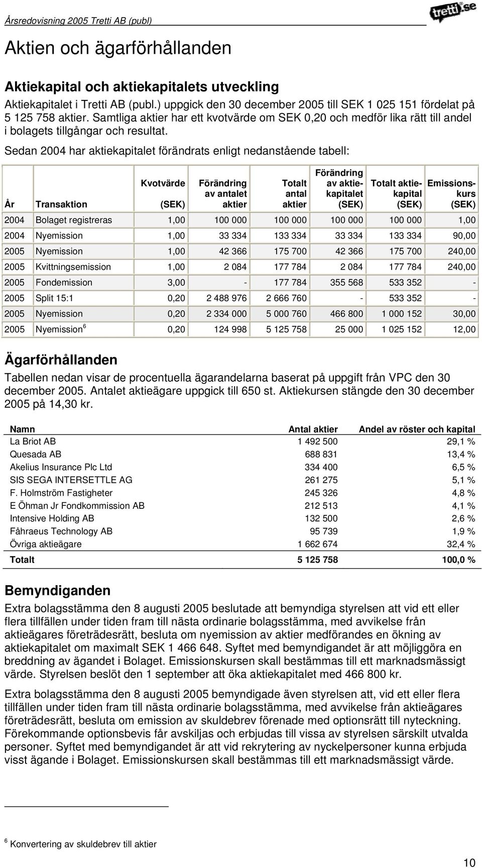 Sedan 2004 har aktiekapitalet förändrats enligt nedanstående tabell: Kvotvärde Förändring Totalt Förändring av aktiekapitalet Totalt aktie- Emissionskurs År Transaktion (SEK) av antalet aktier antal