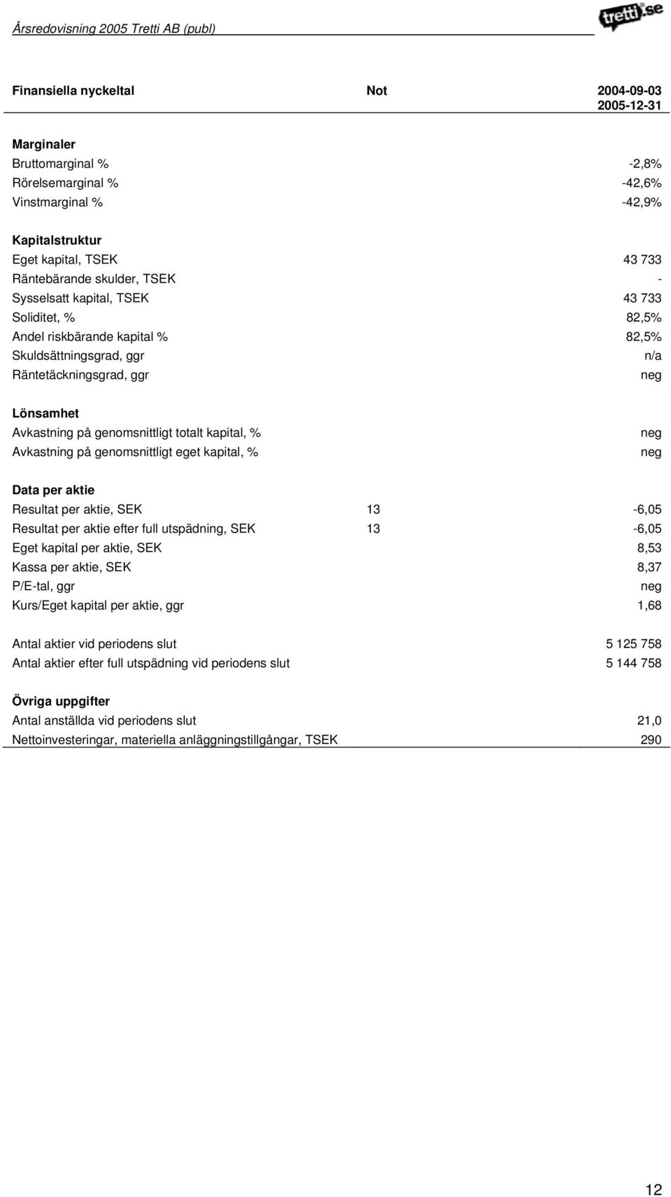 Avkastning på genomsnittligt eget kapital, % neg neg Data per aktie Resultat per aktie, SEK 13-6,05 Resultat per aktie efter full utspädning, SEK 13-6,05 Eget kapital per aktie, SEK 8,53 Kassa per