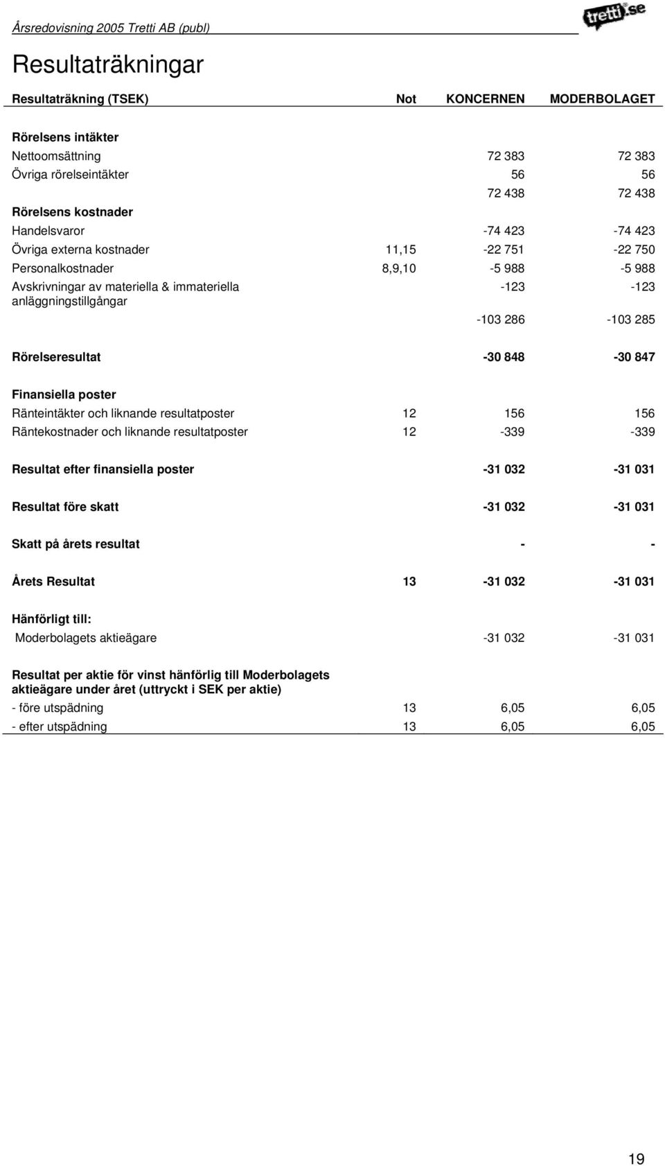 -30 848-30 847 Finansiella poster Ränteintäkter och liknande resultatposter 12 156 156 Räntekostnader och liknande resultatposter 12-339 -339 Resultat efter finansiella poster -31 032-31 031 Resultat