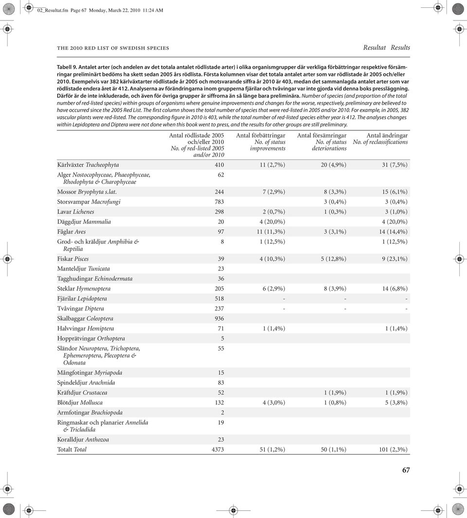 Första kolumnen visar det totala antalet arter som var rödlistade år 2005 och/eller 2010.