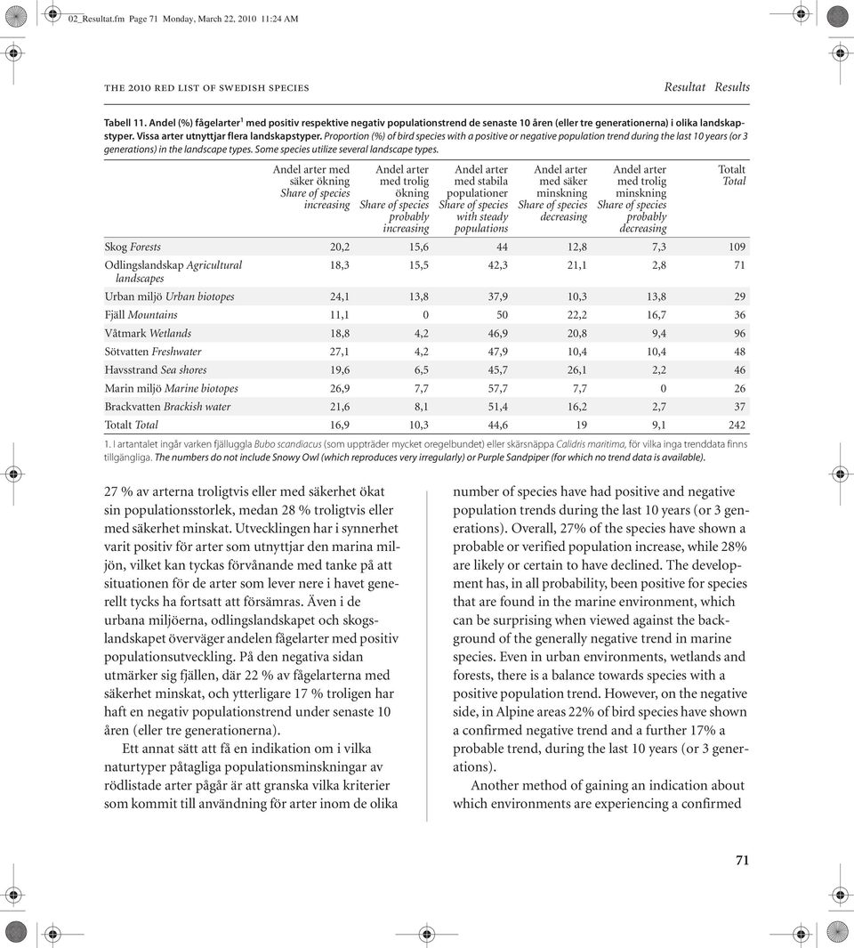 Proportion (%) of bird species with a positive or negative population trend during the last 10 years (or 3 generations) in the landscape types. Some species utilize several landscape types.