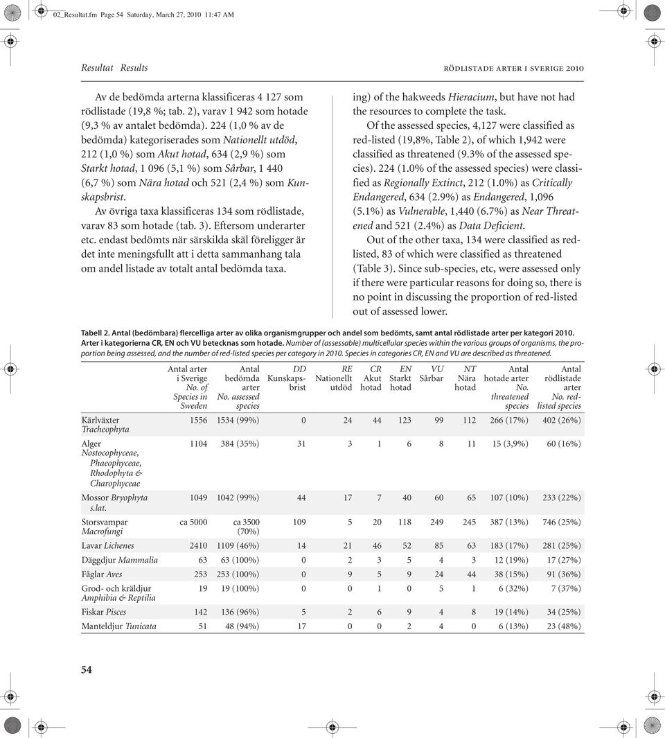 224 (1,0 % av de bedömda) kategoriserades som Nationellt utdöd, 212 (1,0 %) som Akut hotad, 634 (2,9 %) som Starkt hotad, 1 096 (5,1 %) som Sårbar, 1 440 (6,7 %) som Nära hotad och 521 (2,4 %) som