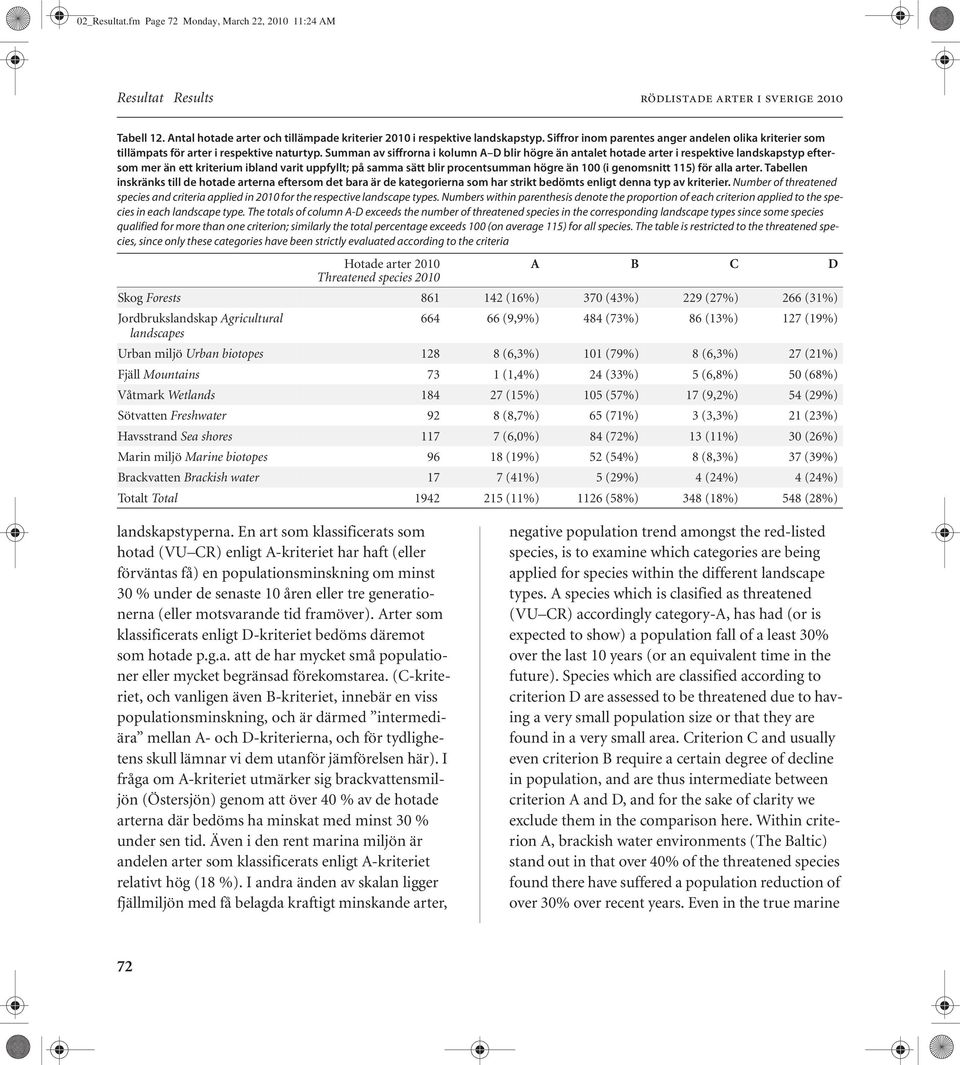 Summan av siffrorna i kolumn A D blir högre än antalet hotade arter i respektive landskapstyp eftersom mer än ett kriterium ibland varit uppfyllt; på samma sätt blir procentsumman högre än 100 (i