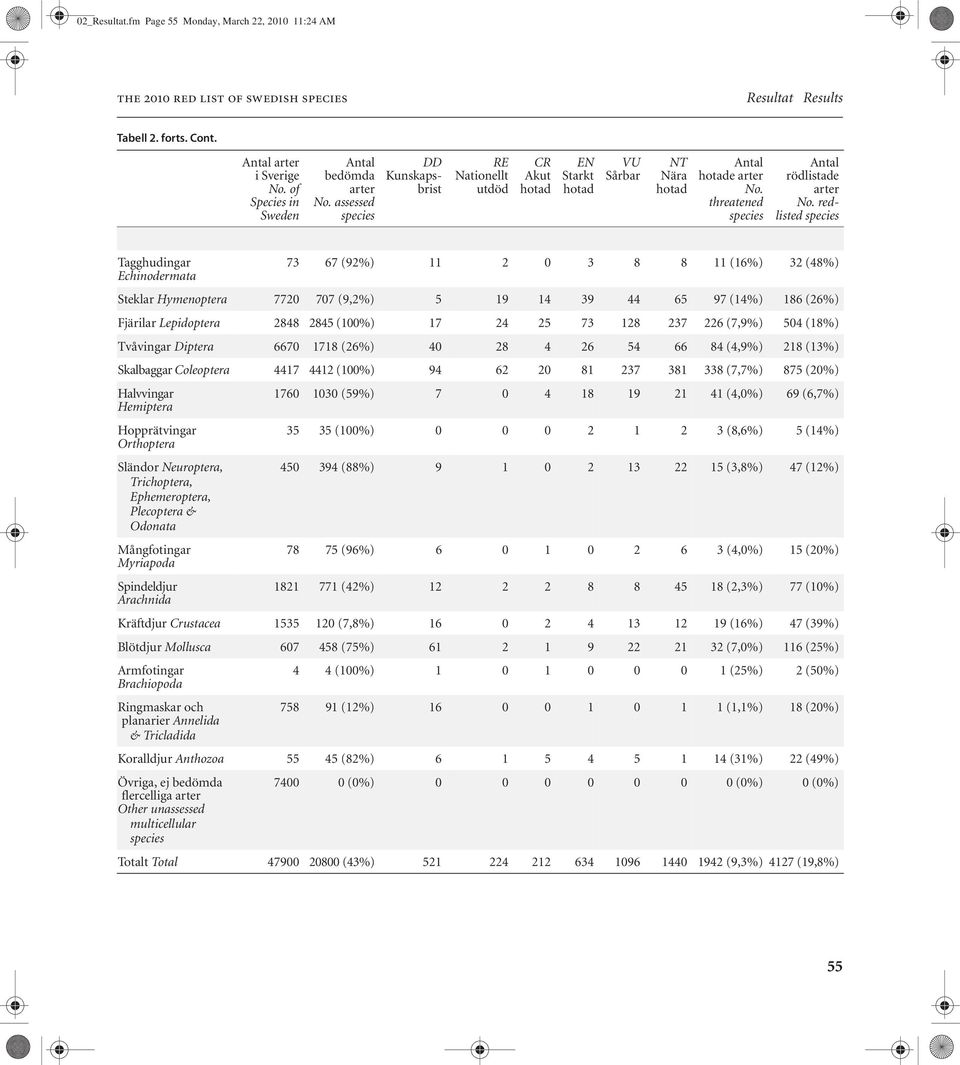threatened species Antal rödlistade arter No.