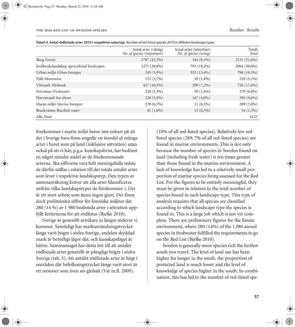 of species (using) Skog Forests 1787 (43,3%) 344 (8,3%) 2131 (51,6%) Jordbrukslandskap Agricultural landscapes 1271 (30,8%) 793 (19,2%) 2064 (50,0%) Urban miljö Urban biotopes 245 (5,9%) 553 (13,4%)