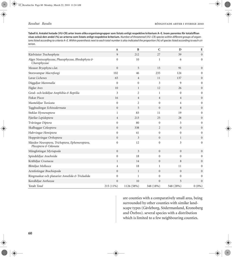 Inom parentes för totalsiffran visas också den andel (%) av arterna som listats enligt respektive kriterium.