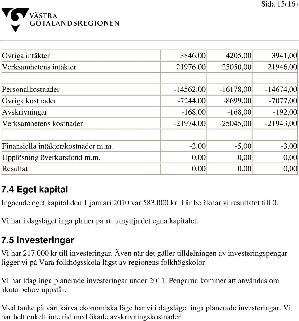 4 Eget kapital Ingående eget kapital den 1 januari 2010 var 583.000 kr. I år beräknar vi resultatet till 0. Vi har i dagsläget inga planer på att utnyttja det egna kapitalet. 7.