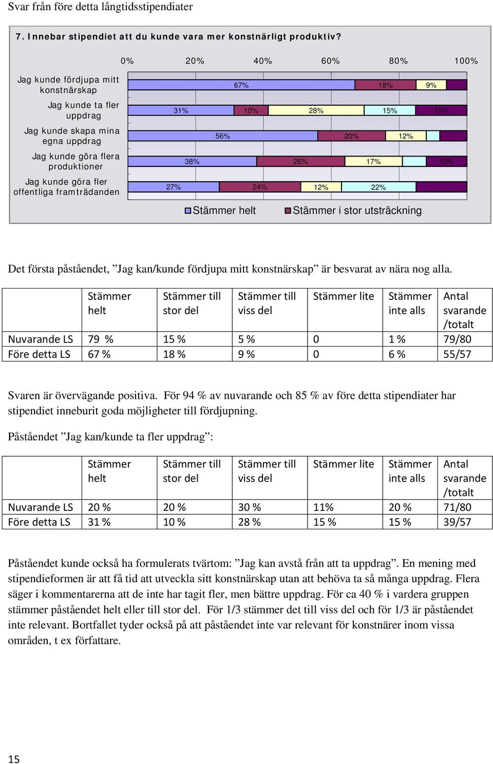 67% 31% 10% 56% 38% 27% 24% Stämmer helt 18% 9% 28% 15% 15% 20% 12% 26% 17% 12% 12% 22% Stämmer i stor utsträckning Det första påståendet, Jag kan/kunde fördjupa mitt konstnärskap är besvarat av nära