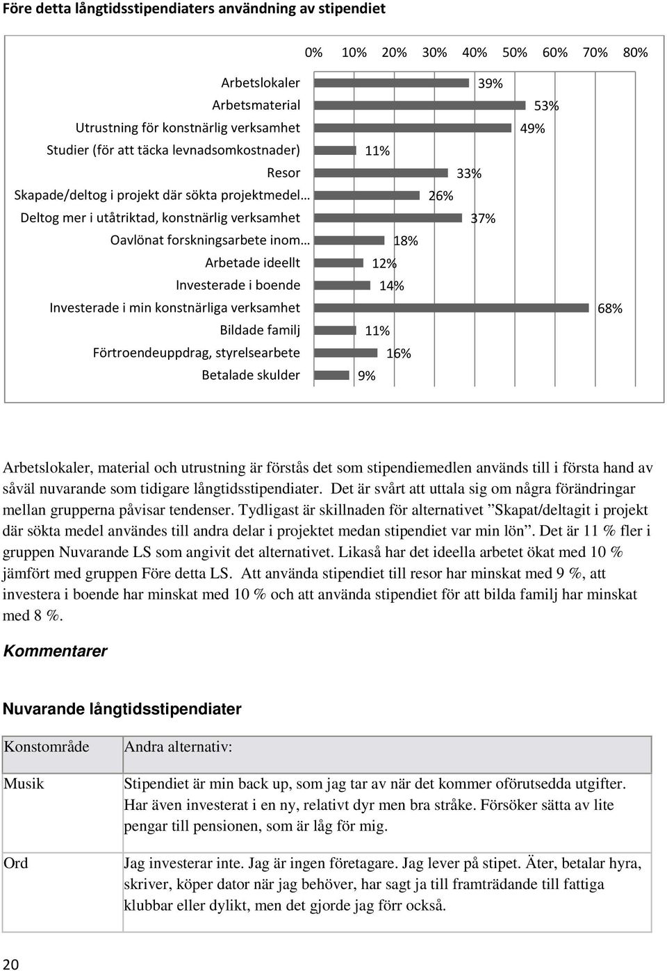 Investerade i min konstnärliga verksamhet Bildade familj Förtroendeuppdrag, styrelsearbete Betalade skulder 11% 18% 12% 14% 11% 16% 9% 39% 33% 26% 37% 53% 49% 68% Arbetslokaler, material och