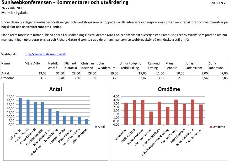 ktörer och webbmastrar på högskolor och universitet runt om i lande