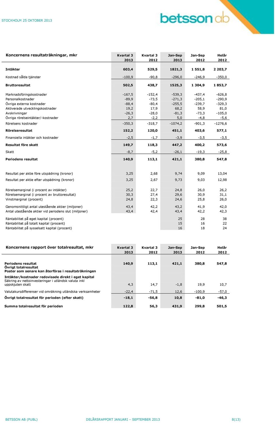 -88,4-80,4-255,5-239,7-329,3 Aktiverade utvecklingskostnader 19,2 17,9 68,2 58,9 81,0 Avskrivningar -26,3-28,0-81,3-73,3-105,0 Övriga rörelseintäkter/-kostnader 2,7-2,2 5,0-4,8-5,6 Rörelsens