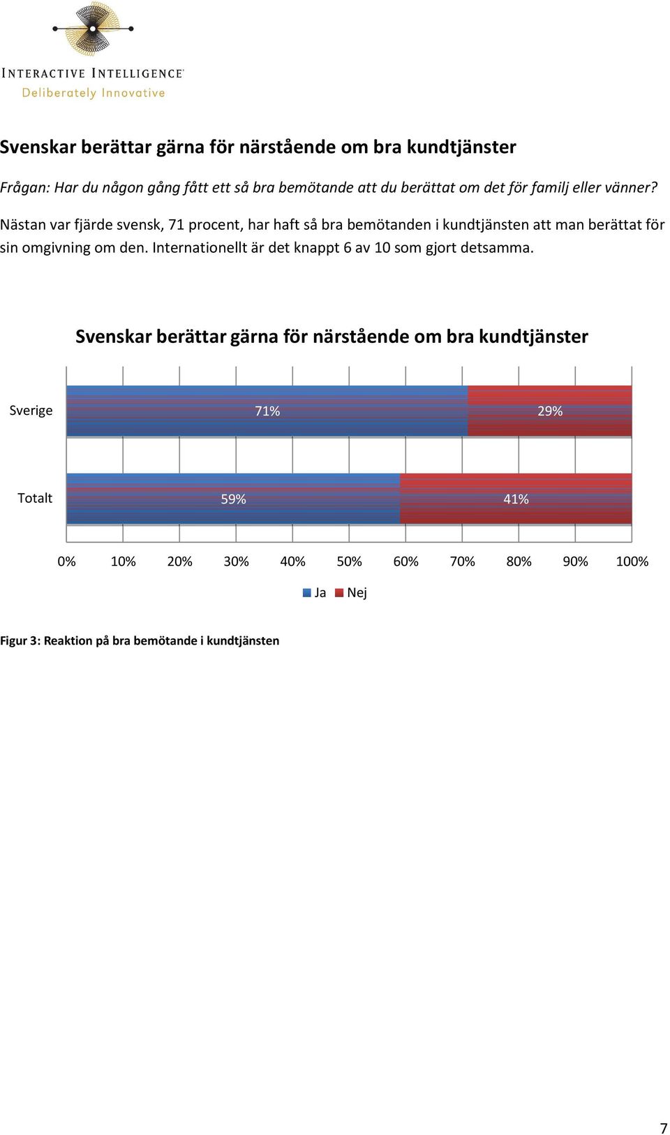 Nästan var fjärde svensk, 71 procent, har haft så bra bemötanden i kundtjänsten att man berättat för sin omgivning om den.