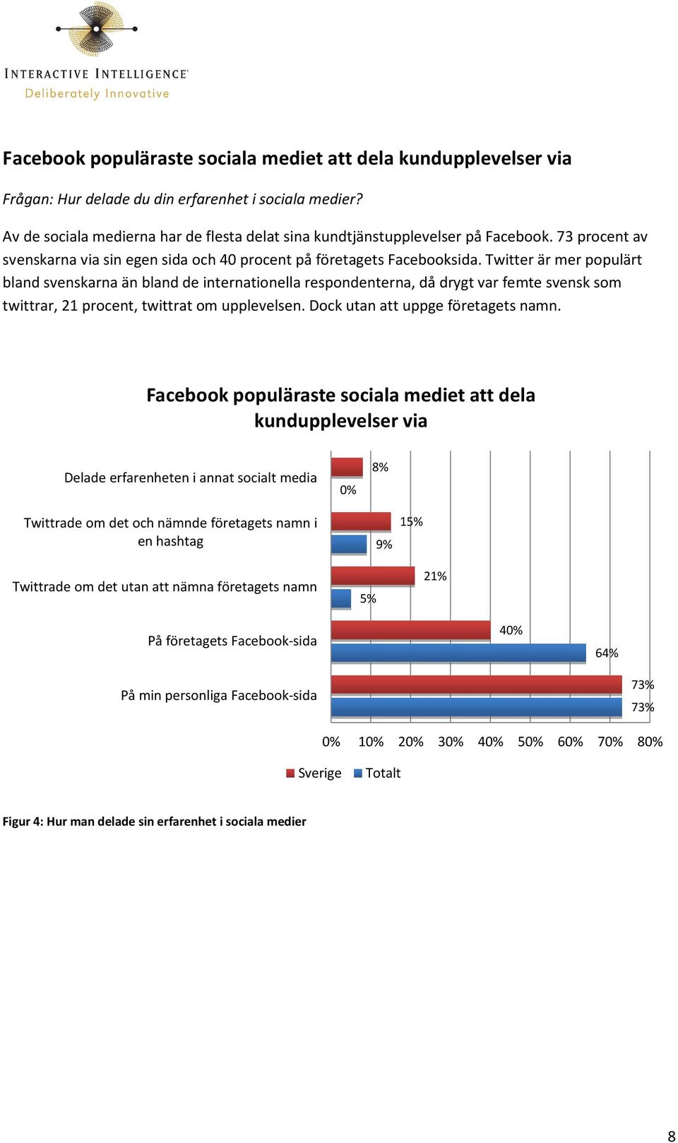 Twitter är mer populärt bland svenskarna än bland de internationella respondenterna, då drygt var femte svensk som twittrar, 21 procent, twittrat om upplevelsen. Dock utan att uppge företagets namn.