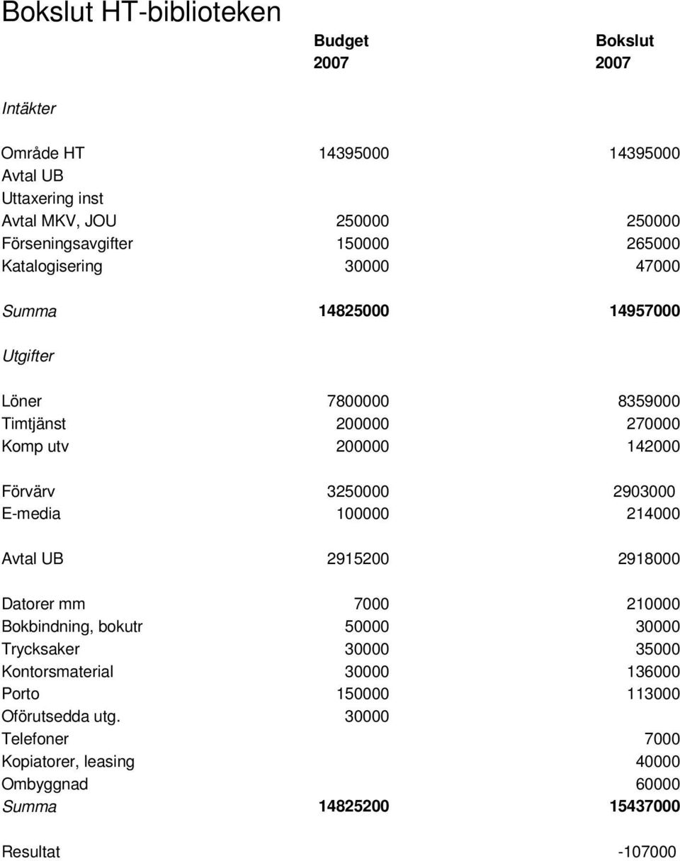 142000 Förvärv 3250000 2903000 E-media 100000 214000 Avtal UB 2915200 2918000 Datorer mm 7000 210000 Bokbindning, bokutr 50000 30000 Trycksaker 30000