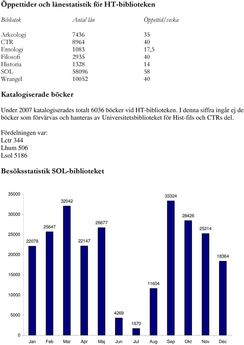 I denna siffra ingår ej de böcker som förvärvas och hanteras av Universitetsbiblioteket för Hist-fils och CTRs del.