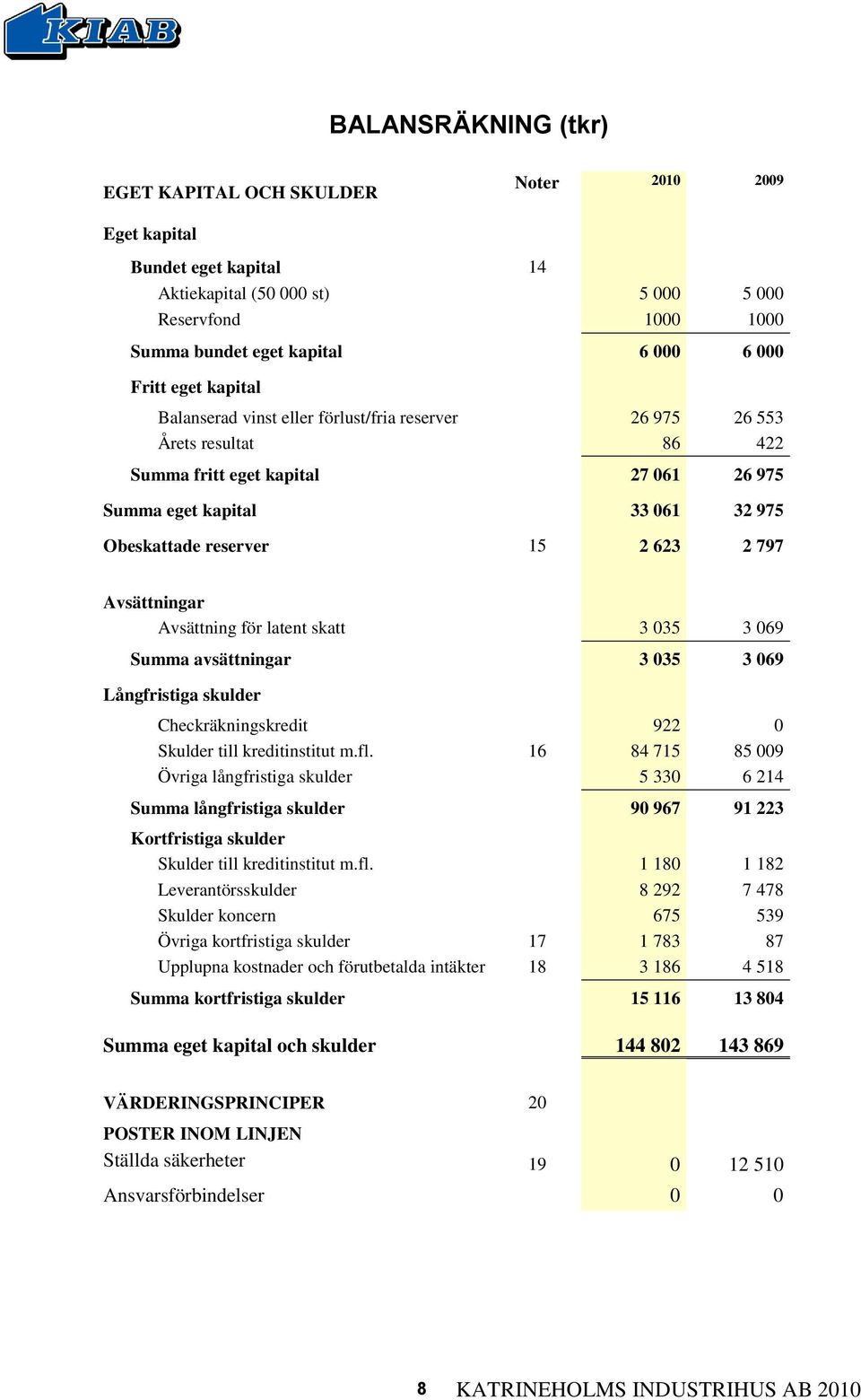 797 Avsättningar Avsättning för latent skatt 3 035 3 069 Summa avsättningar 3 035 3 069 Långfristiga skulder Checkräkningskredit 922 0 Skulder till kreditinstitut m.fl.