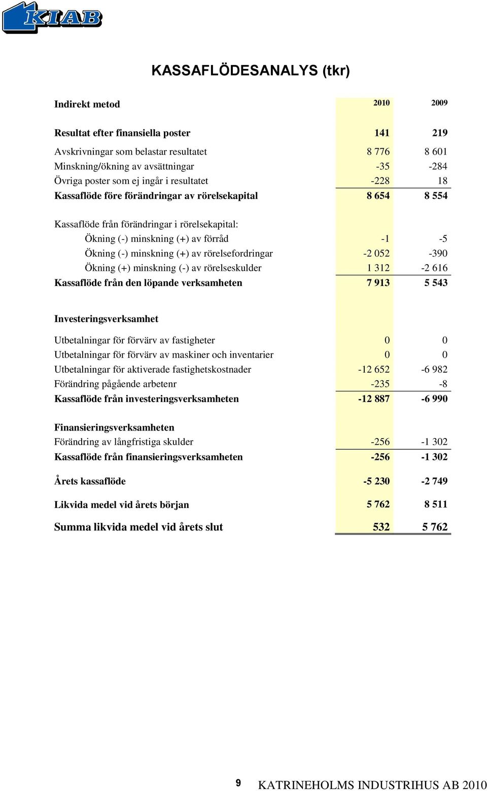 (+) av rörelsefordringar -2 052-390 Ökning (+) minskning (-) av rörelseskulder 1 312-2 616 Kassaflöde från den löpande verksamheten 7 913 5 543 Investeringsverksamhet Utbetalningar för förvärv av