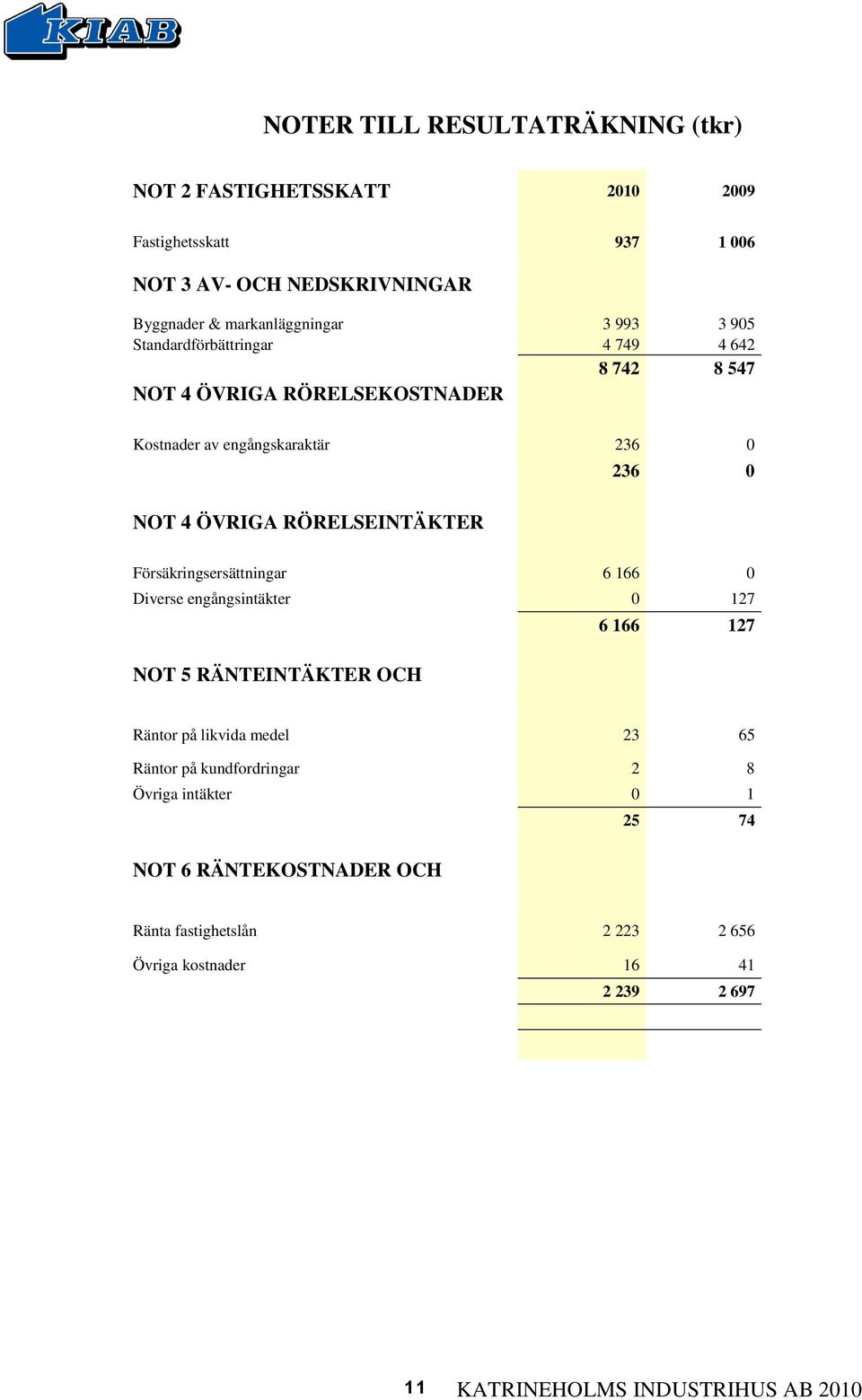 Försäkringsersättningar 6 166 0 Diverse engångsintäkter 0 127 NOT 5 RÄNTEINTÄKTER OCH LIKNANDE RESULTATPOSTER 6 166 127 Räntor på likvida medel 23 65 Räntor