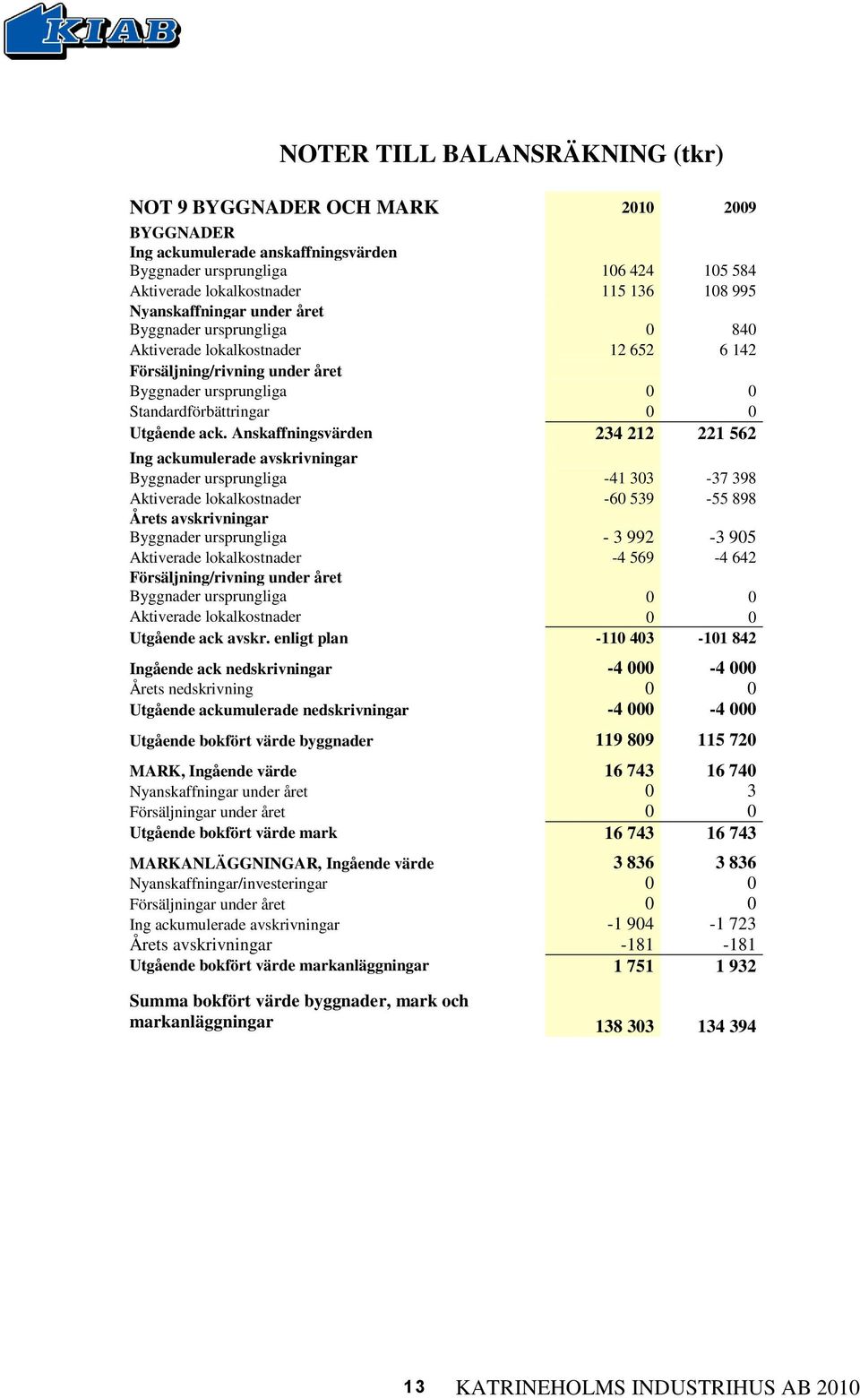 Anskaffningsvärden 234 212 221 562 Ing ackumulerade avskrivningar Byggnader ursprungliga -41 303-37 398 Aktiverade lokalkostnader -60 539-55 898 Årets avskrivningar Byggnader ursprungliga - 3 992-3