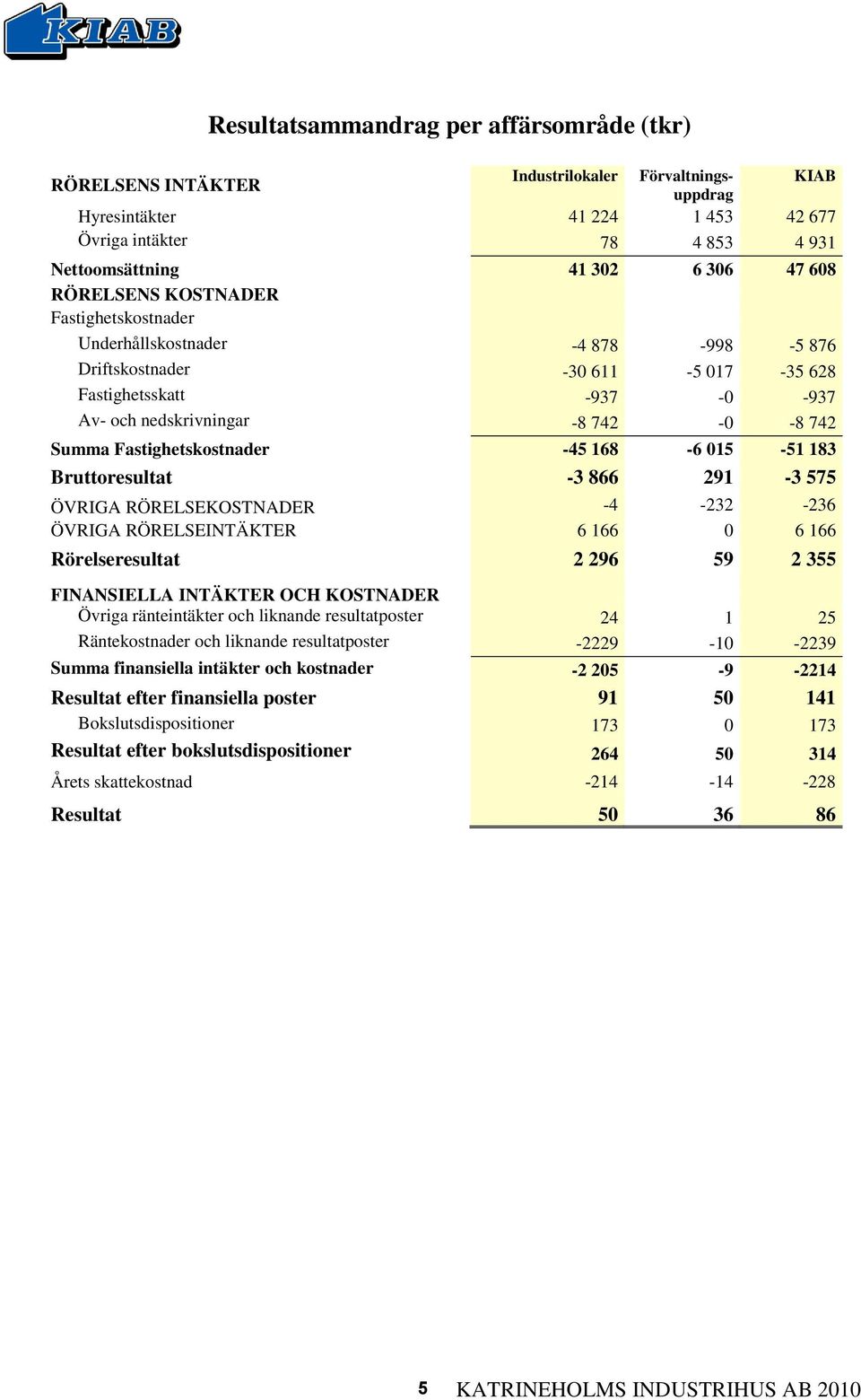 Fastighetskostnader -45 168-6 015-51 183 Bruttoresultat -3 866 291-3 575 ÖVRIGA RÖRELSEKOSTNADER -4-232 -236 ÖVRIGA RÖRELSEINTÄKTER 6 166 0 6 166 Rörelseresultat 2 296 59 2 355 FINANSIELLA INTÄKTER