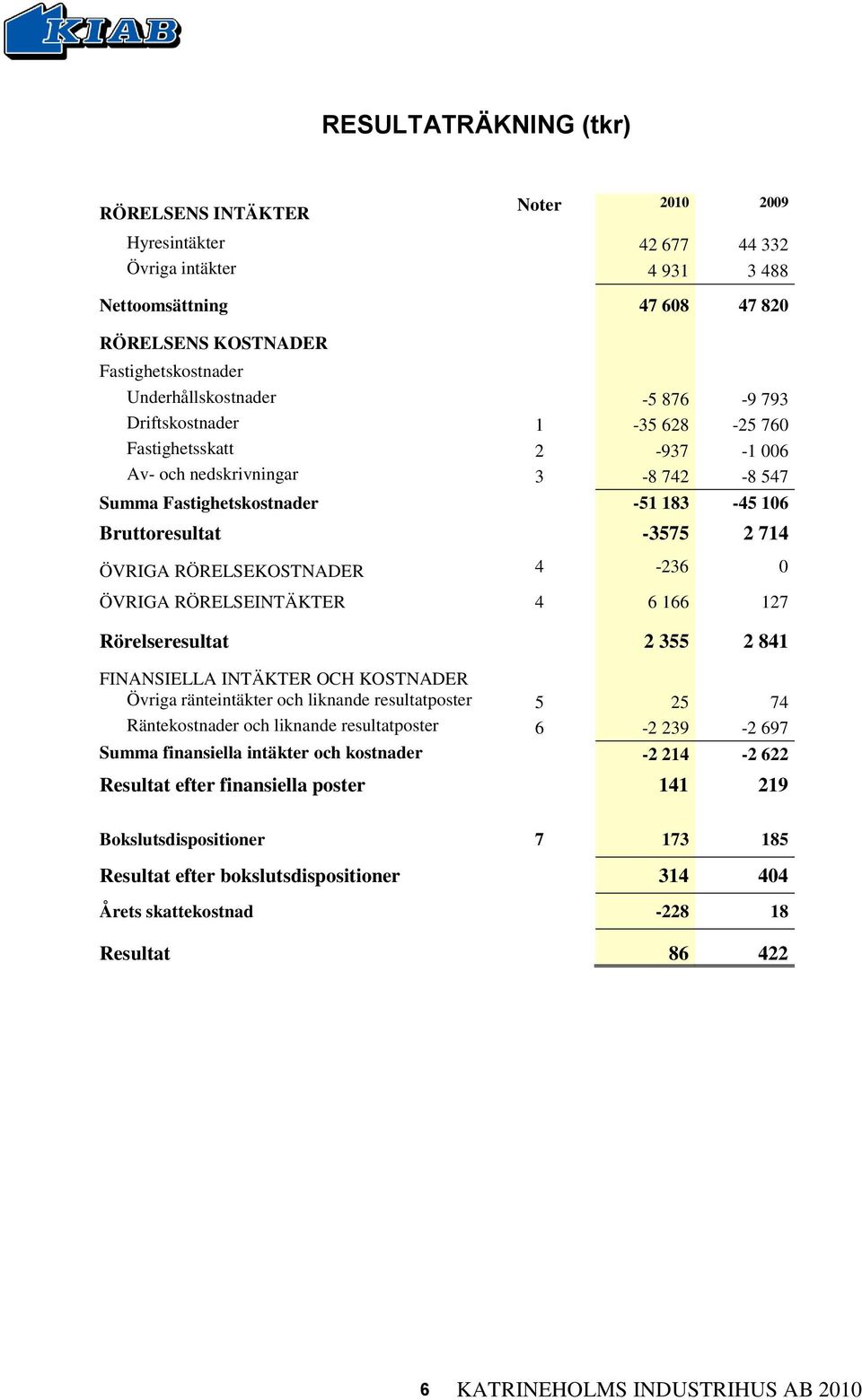 ÖVRIGA RÖRELSEKOSTNADER 4-236 0 ÖVRIGA RÖRELSEINTÄKTER 4 6 166 127 Rörelseresultat 2 355 2 841 FINANSIELLA INTÄKTER OCH KOSTNADER Övriga ränteintäkter och liknande resultatposter 5 25 74