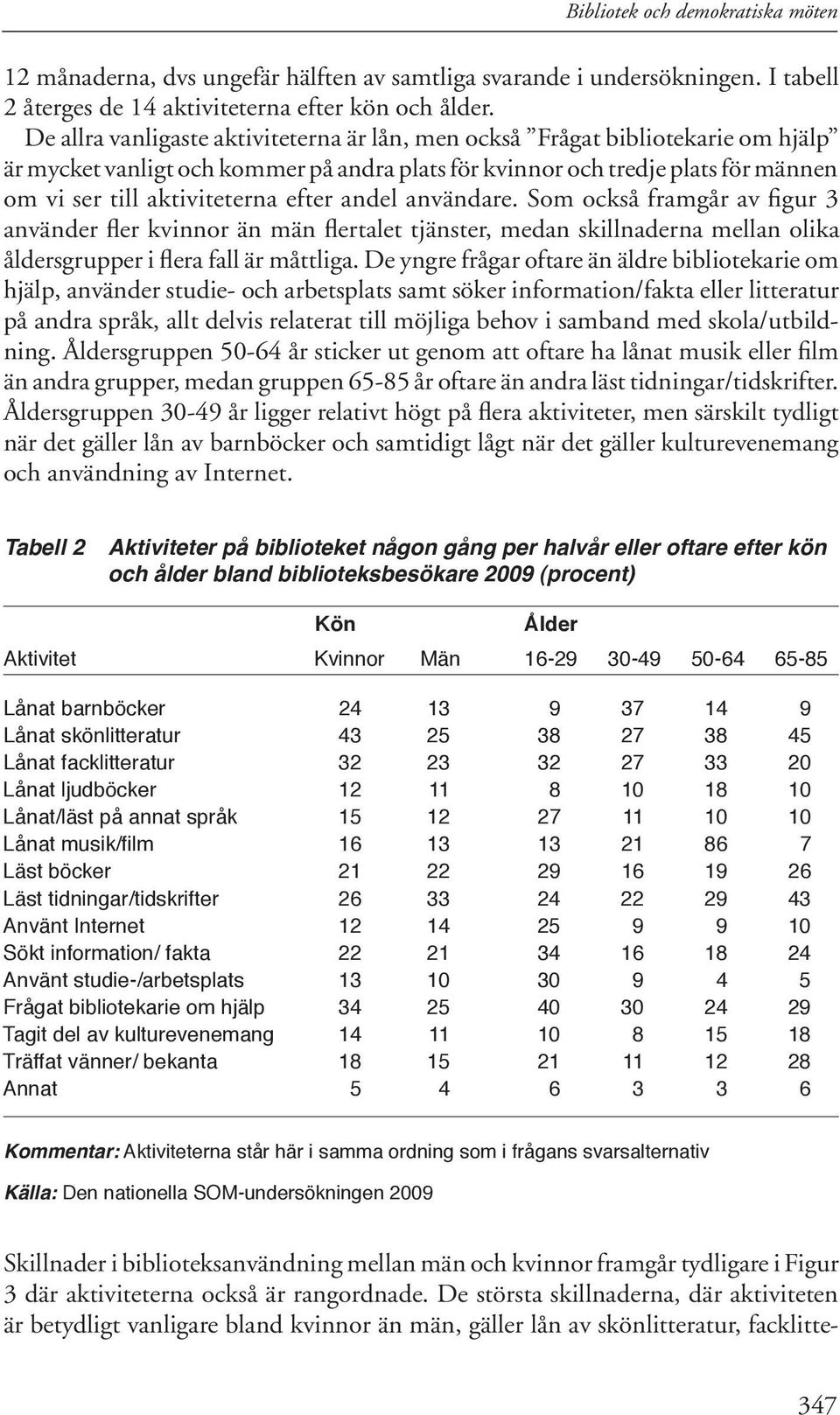 efter andel användare. Som också framgår av figur 3 använder fler kvinnor än män flertalet tjänster, medan skillnaderna mellan olika åldersgrupper i flera fall är måttliga.