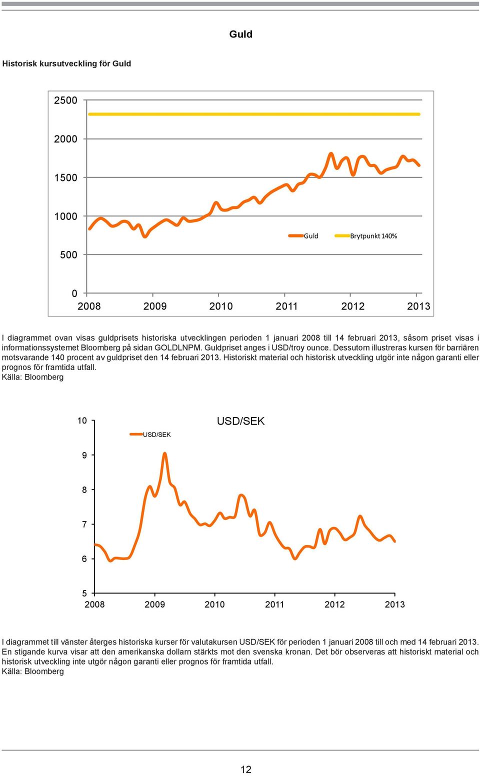 Dessutom illustreras kursen för barriären motsvarande 140 procent av guldpriset den 14 februari 2013.