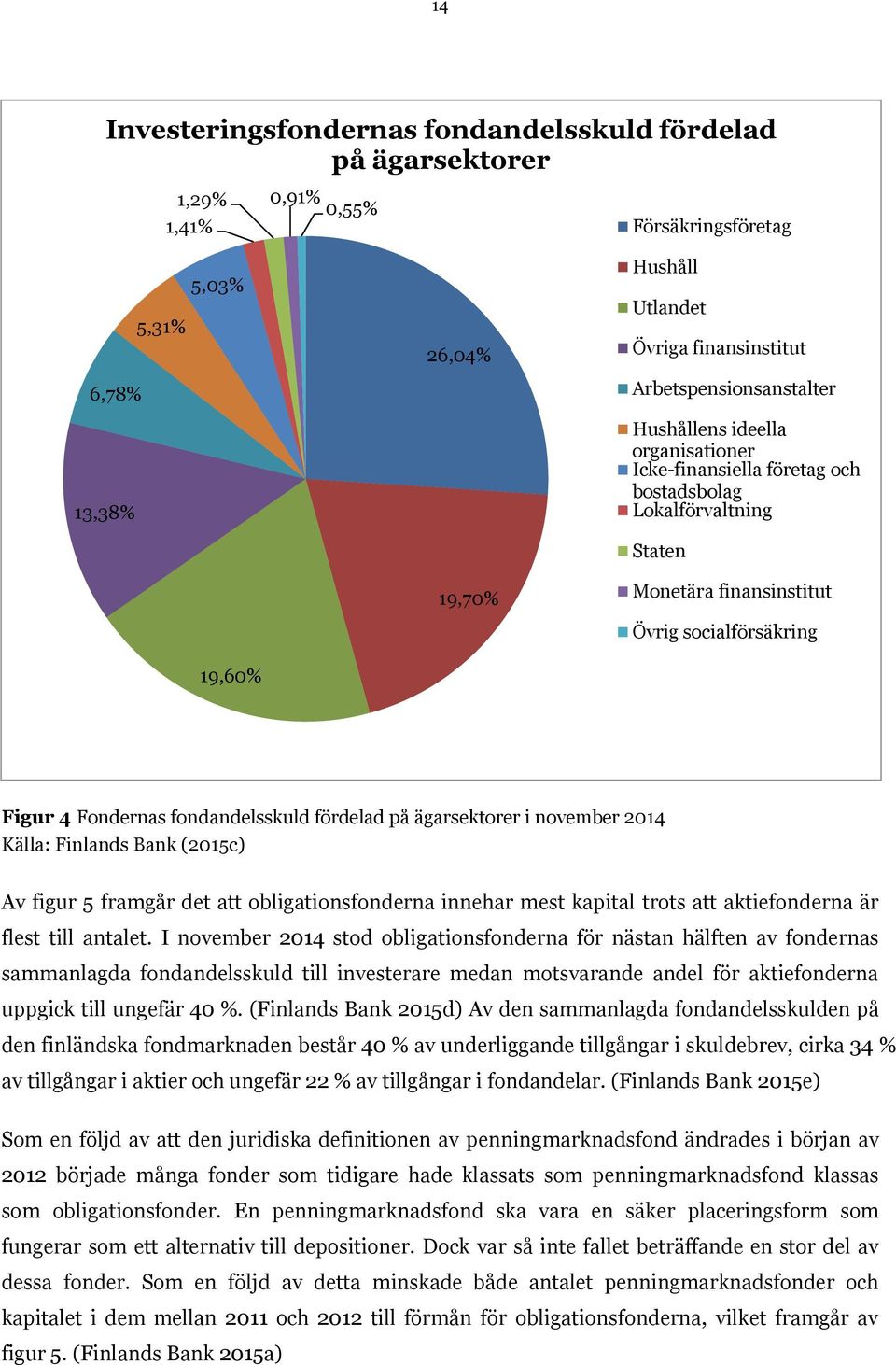 fondandelsskuld fördelad på ägarsektorer i november 2014 Källa: Finlands Bank (2015c) Av figur 5 framgår det att obligationsfonderna innehar mest kapital trots att aktiefonderna är flest till antalet.