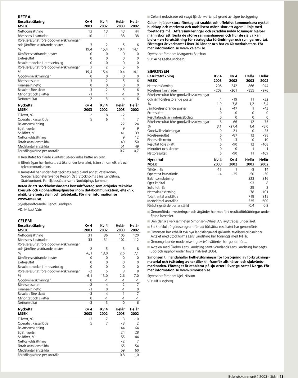 kassaflöde 5 6 4 7 Balansomslutning 22 24 Eget kapital 9 9 Soliditet, % 41 39 Nettoskuldsättning 9 12 Totalt antal anställda 49 50 Medelantal anställda 51 49 Förädlingsvärde per anställd 0,7 0,7