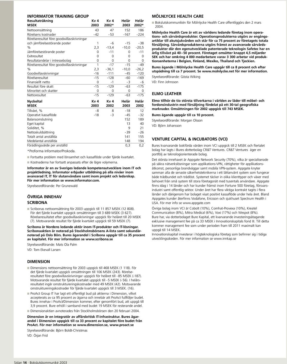 63-175 Minoritet och skatter 0 0 0 0 Nettoresultat -15-129 - 63-175 Tillväxt, % - 8 8-18 12 Operativt kassaflöde -18-3 - 45-32 Balansomslutning 152 189 Eget kapital 13 40 Soliditet, % 9 21