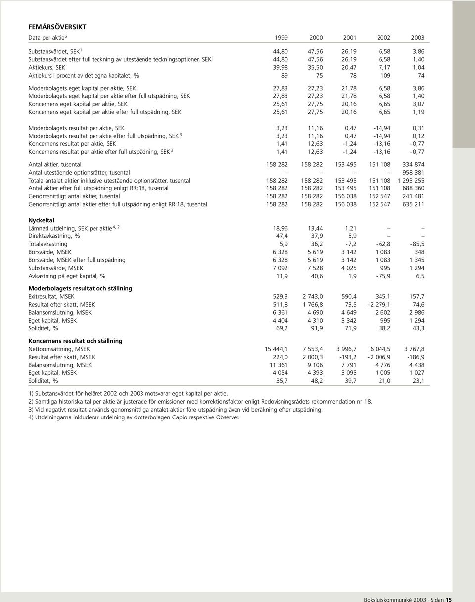 eget kapital per aktie efter full utspädning, SEK 27,83 27,23 21,78 6,58 1,40 Koncernens eget kapital per aktie, SEK 25,61 27,75 20,16 6,65 3,07 Koncernens eget kapital per aktie efter full