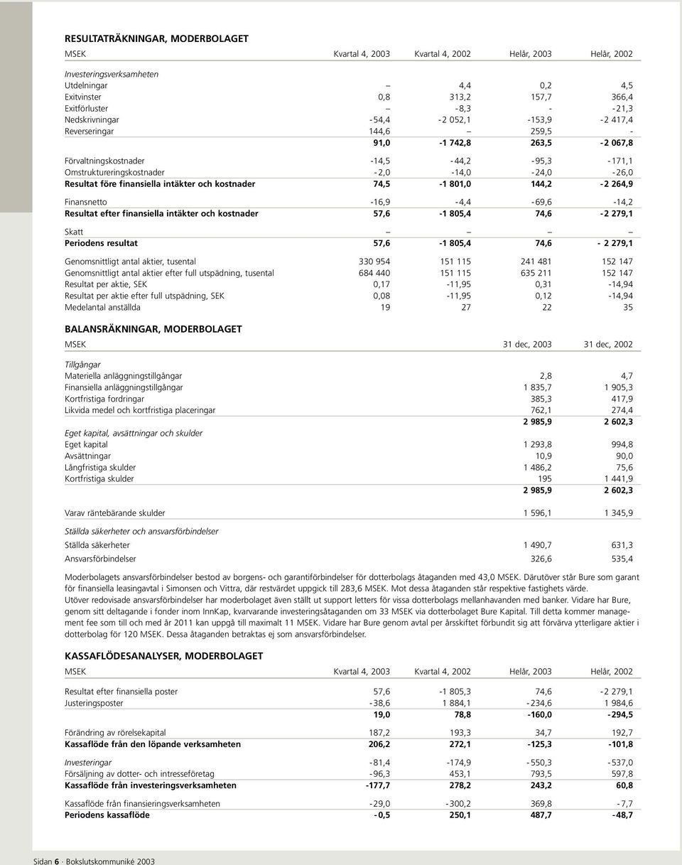 Resultat före finansiella intäkter och kostnader 74,5-1 801,0 144,2-2 264,9 Finansnetto -16,9-4,4-69,6-14,2 Resultat efter finansiella intäkter och kostnader 57,6-1 805,4 74,6-2 279,1 Skatt Periodens