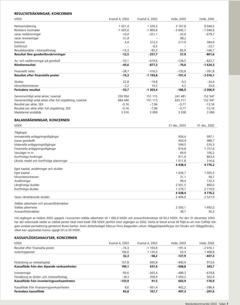 goodwillavskrivningar -12,5-257,7 57,9-801,6 Av- och nedskrivningar på goodwill - 33,1-619,6-128,5-822,7 Rörelseresultat - 45,6-877,3-70,6-1 624,3 Finansiellt netto - 28,7-316,5-120,8-391,8 Resultat