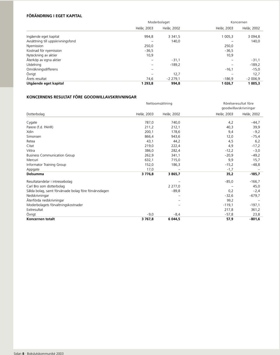 Årets resultat 74,6-2 279,1-186,9-2 006,9 Utgående eget kapital 1 293,8 994,8 1 026,7 1 005,3 KONCERNENS RESULTAT FÖRE GOODWILLAVSKRIVNINGAR Nettoomsättning Rörelseresultat före goodwillavskrivningar