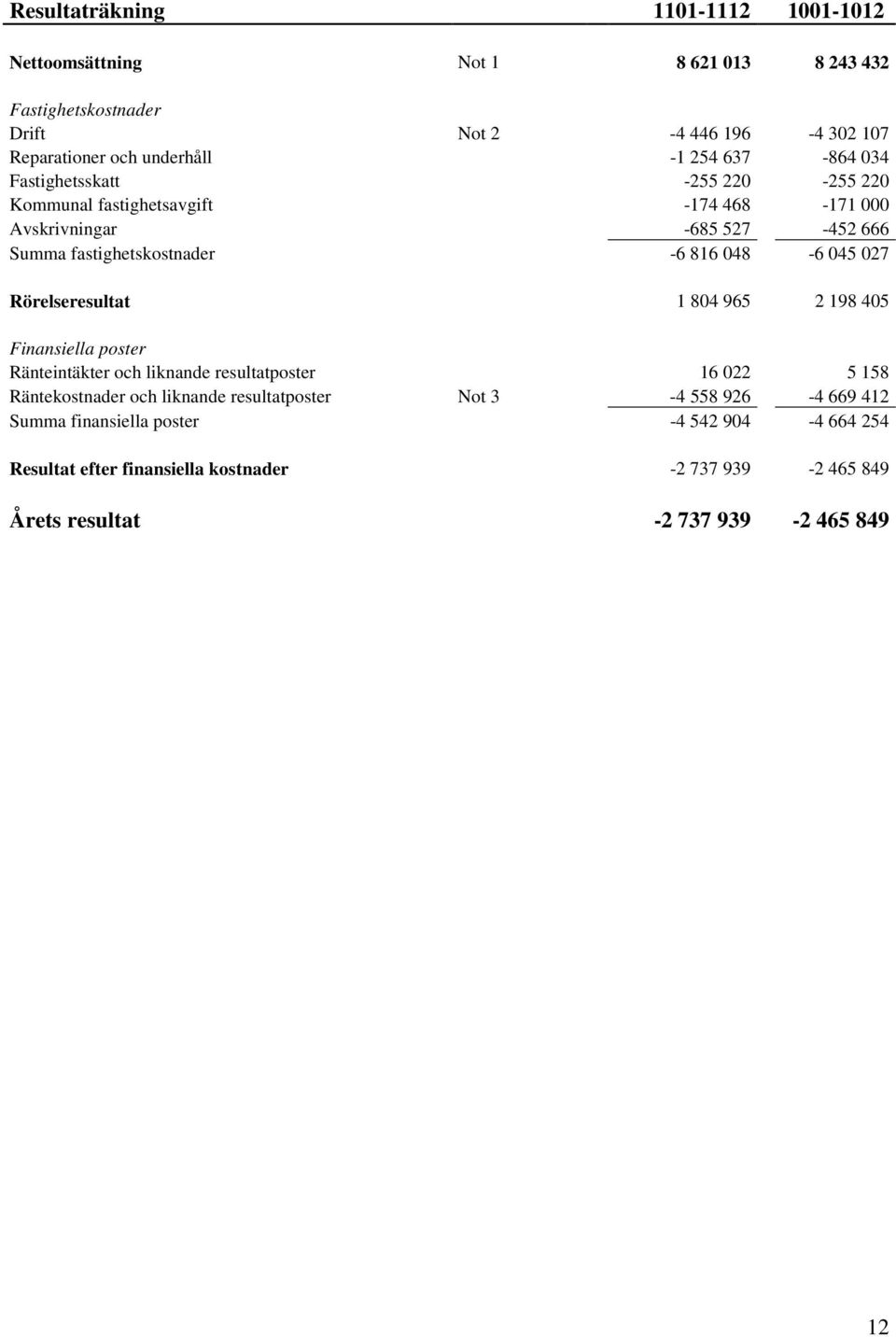 045 027 Rörelseresultat 1 804 965 2 198 405 Finansiella poster Ränteintäkter och liknande resultatposter 16 022 5 158 Räntekostnader och liknande resultatposter