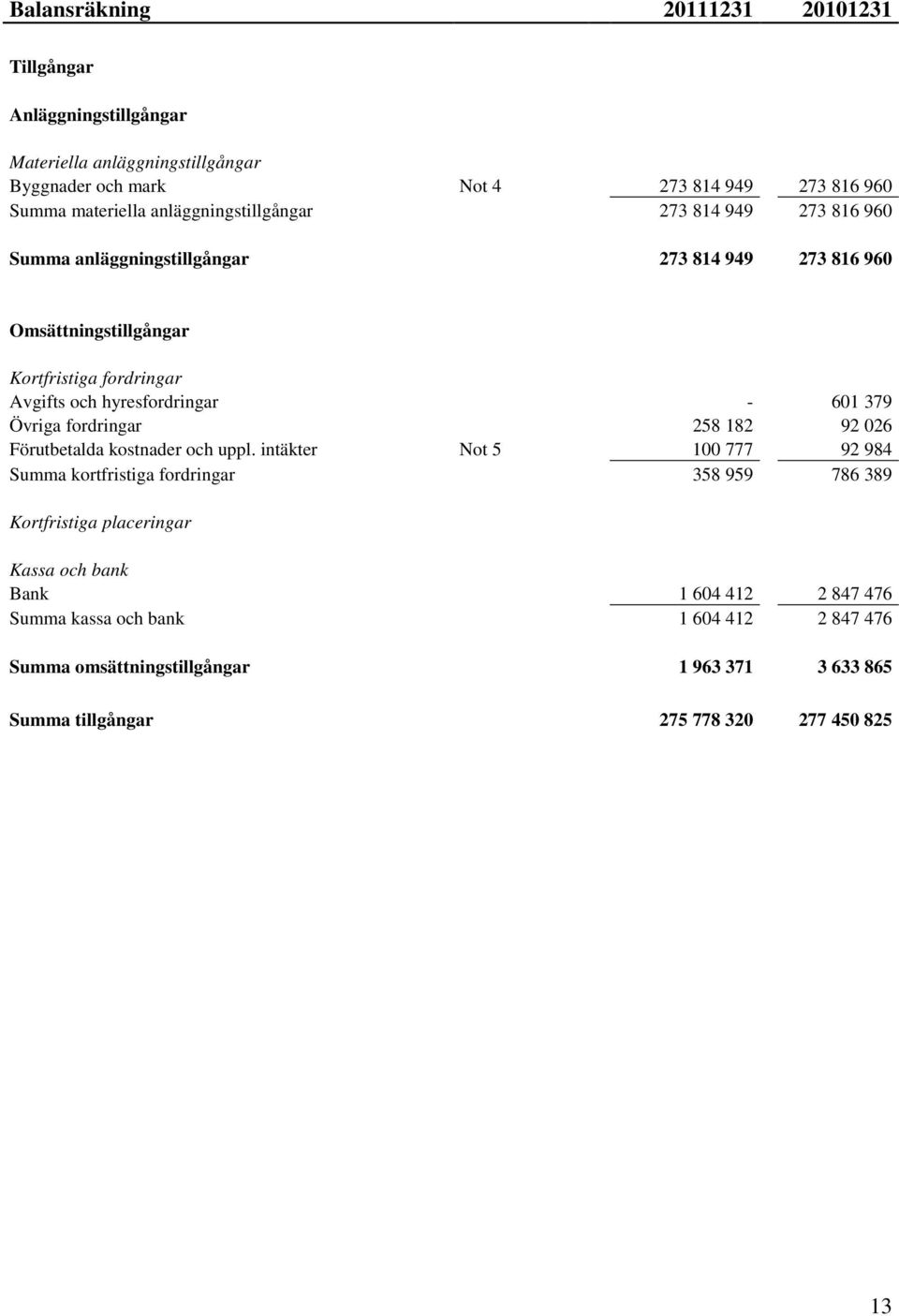 - 601 379 Övriga fordringar 258 182 92 026 Förutbetalda kostnader och uppl.