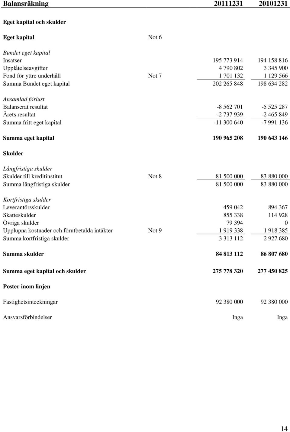 640-7 991 136 Summa eget kapital 190 965 208 190 643 146 Skulder Långfristiga skulder Skulder till kreditinstitut Not 8 81 500 000 83 880 000 Summa långfristiga skulder 81 500 000 83 880 000