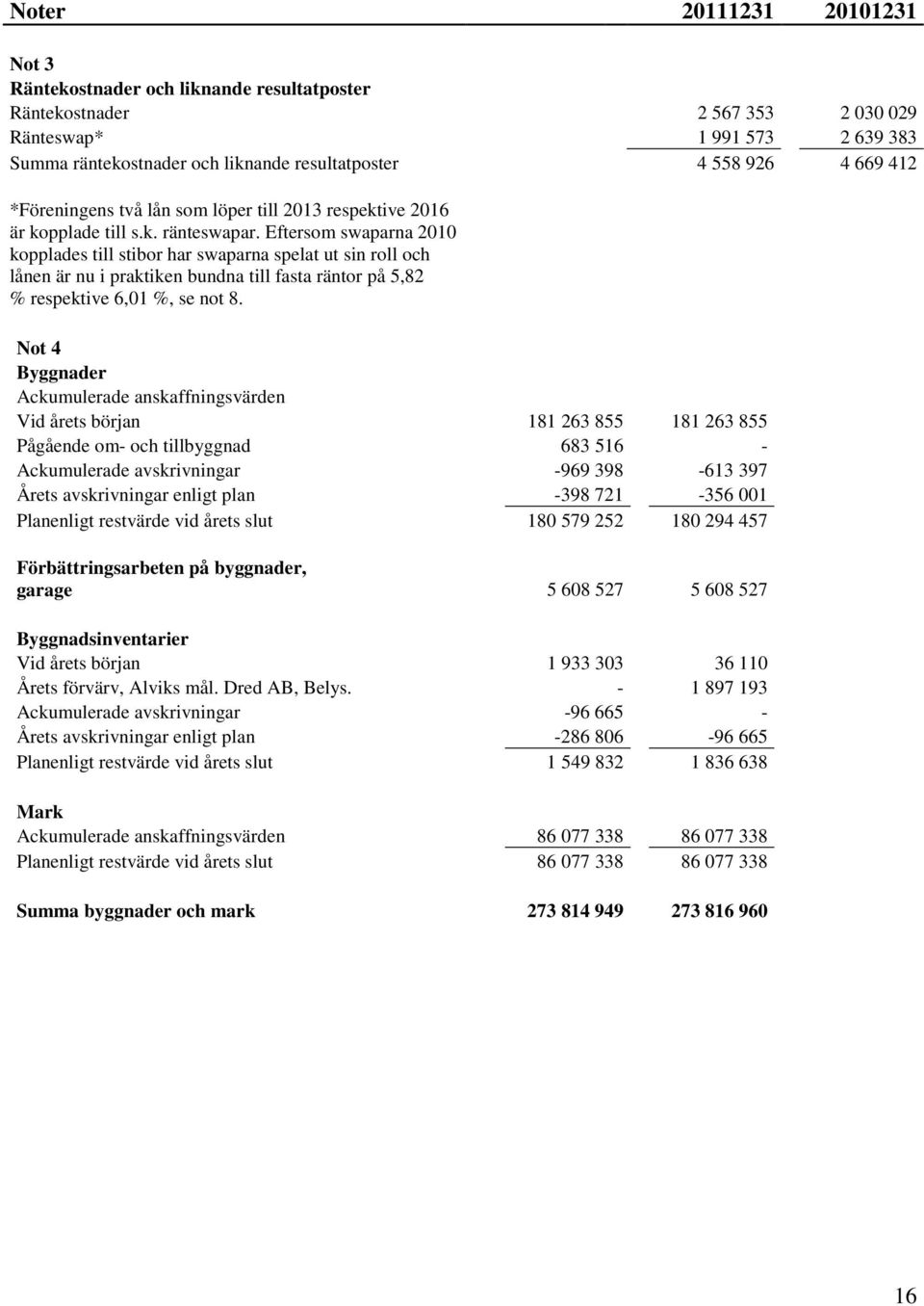 Eftersom swaparna 2010 kopplades till stibor har swaparna spelat ut sin roll och lånen är nu i praktiken bundna till fasta räntor på 5,82 % respektive 6,01 %, se not 8.