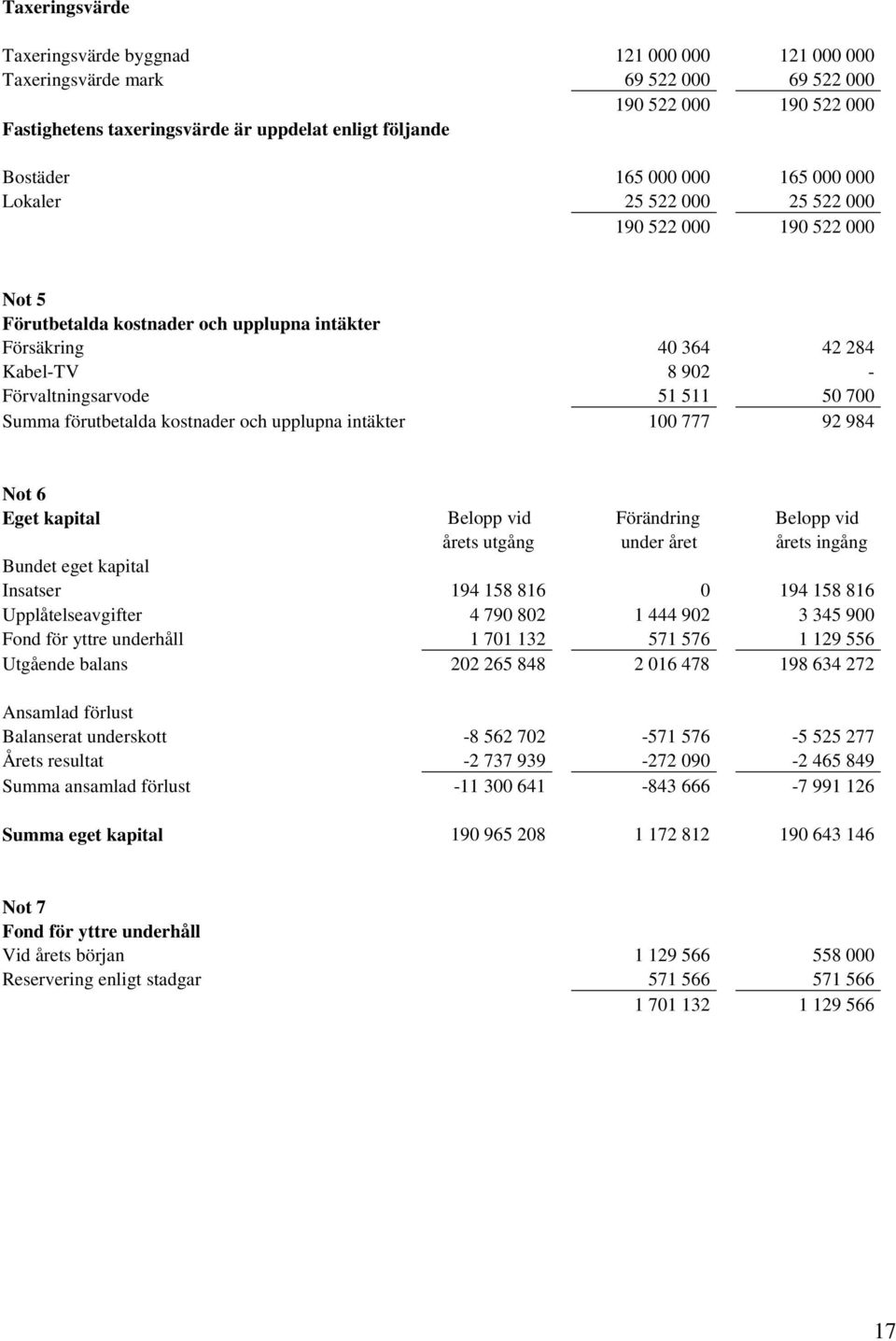 Summa förutbetalda kostnader och upplupna intäkter 100 777 92 984 Not 6 Eget kapital Belopp vid Förändring Belopp vid årets utgång under året årets ingång Bundet eget kapital Insatser 194 158 816 0