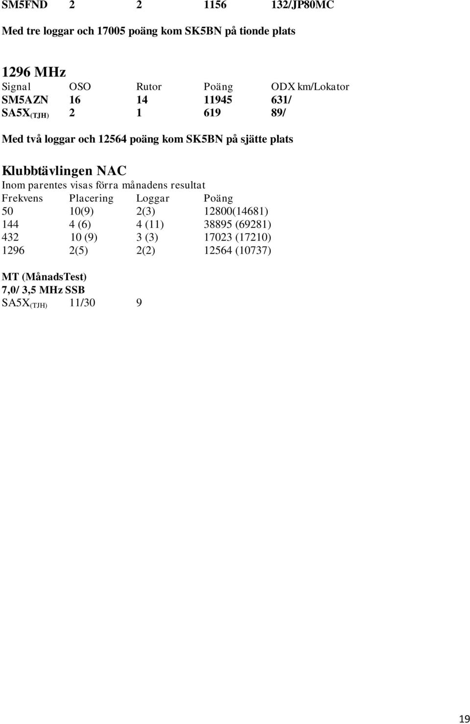 (9) 3 (3) 17023 (17210) 1296 2(5) 2(2) 12564 (10737) MT (MånadsTest) 7,0/ 3,5 MHz SSB SA5X (TJH) 11/30 9 720 2378 SM5MCZ 16/12 10/9 1064 I klubbtävlingen för SSB kom det bara in två loggar vilket gav