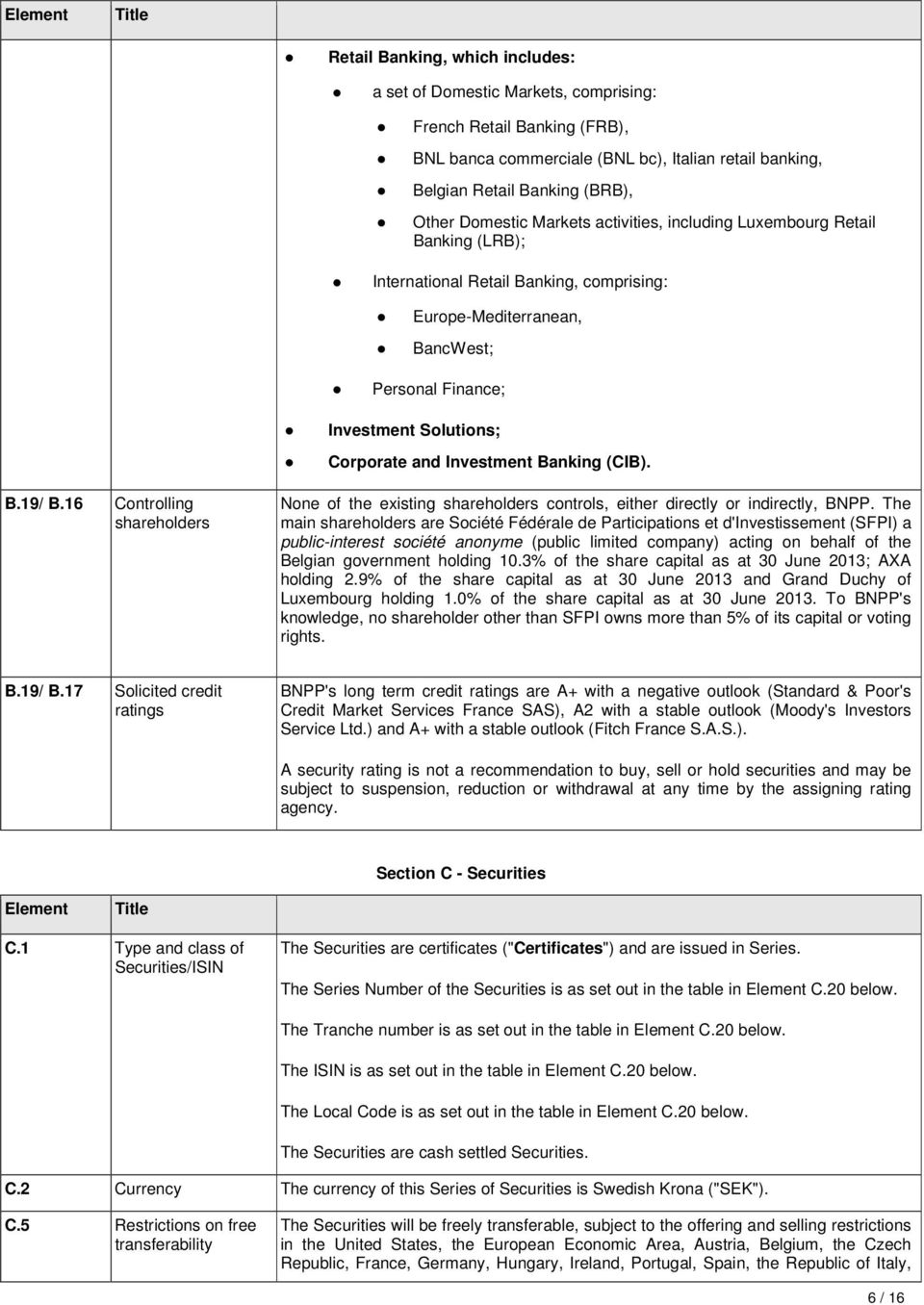 Corporate and Investment Banking (CIB). B.9/ B.6 Controlling shareholders None of the existing shareholders controls, either directly or indirectly, BNPP.