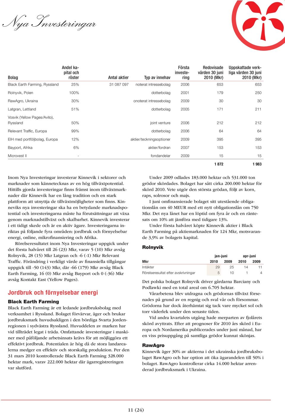 Pages/Avito), Ryssland 50% joint venture 2006 212 212 Relevant Traffic, Europa 99% dotterbolag 2006 64 64 EIH med portföljbolag, Europa 12% aktier/teckningsoptioner 395 395 Bayport, Afrika 6%