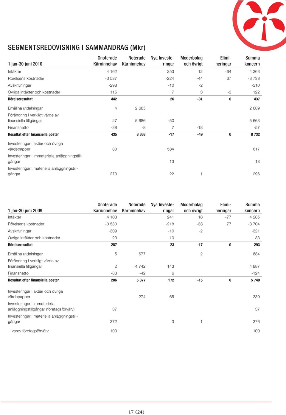 värde av finansiella tillgångar 27 5 686-50 5 663 Finansnetto -38-8 7-18 -57 Resultat efter finansiella poster 435 8 363-17 -49 0 8 732 Investeringar i aktier och övriga värdepapper 33 584 617