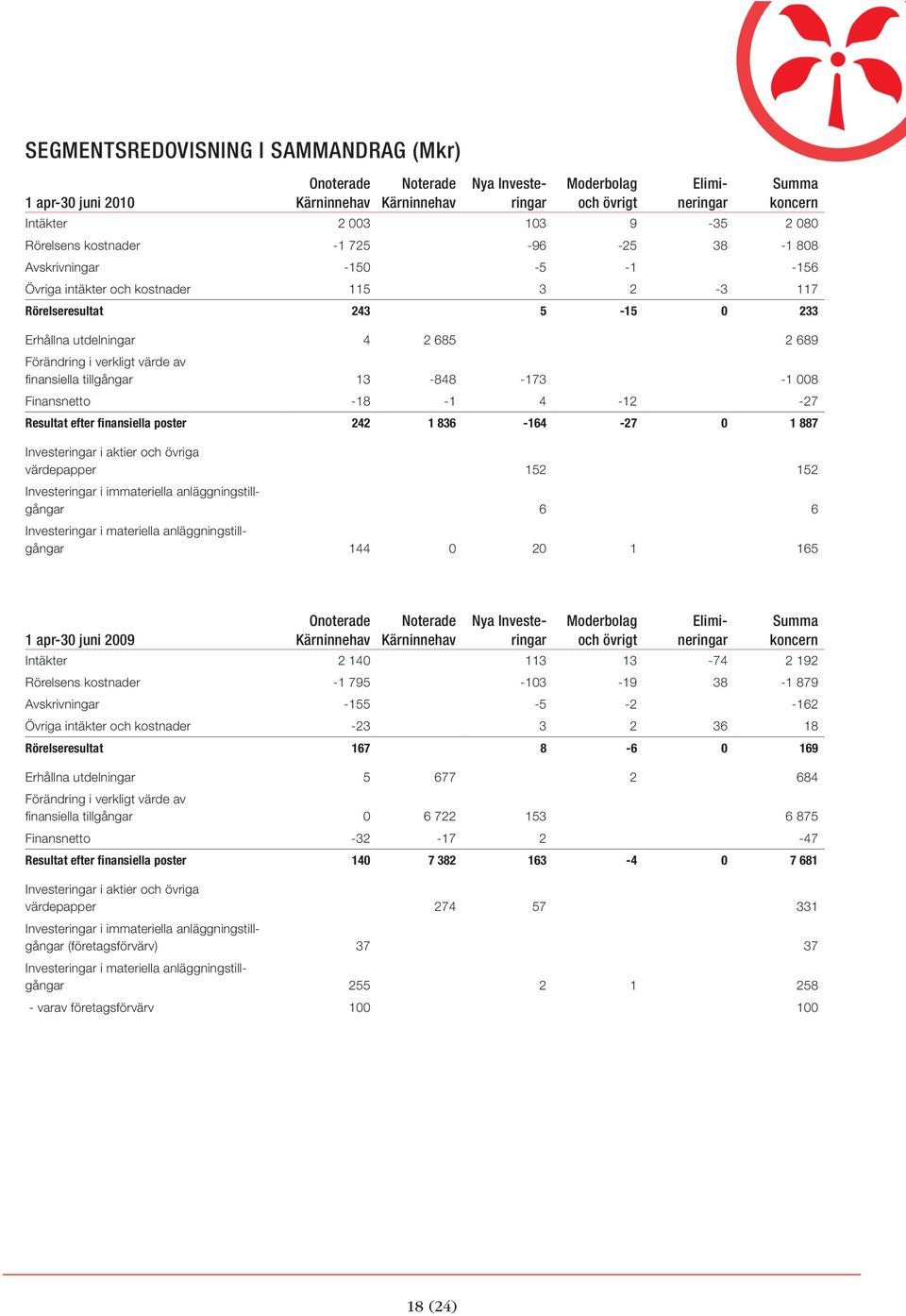 av finansiella tillgångar 13-848 -173-1 008 Finansnetto -18-1 4-12 -27 Resultat efter finansiella poster 242 1 836-164 -27 0 1 887 Investeringar i aktier och övriga värdepapper 152 152 Investeringar