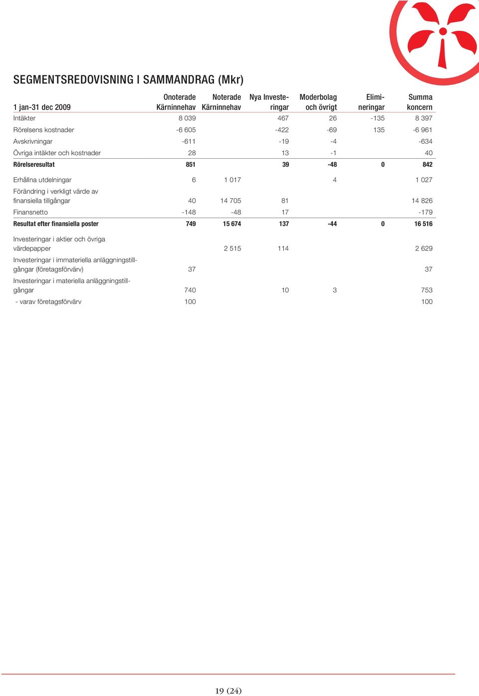 i verkligt värde av finansiella tillgångar 40 14 705 81 14 826 Finansnetto -148-48 17-179 Resultat efter finansiella poster 749 15 674 137-44 0 16 516 Investeringar i aktier och övriga