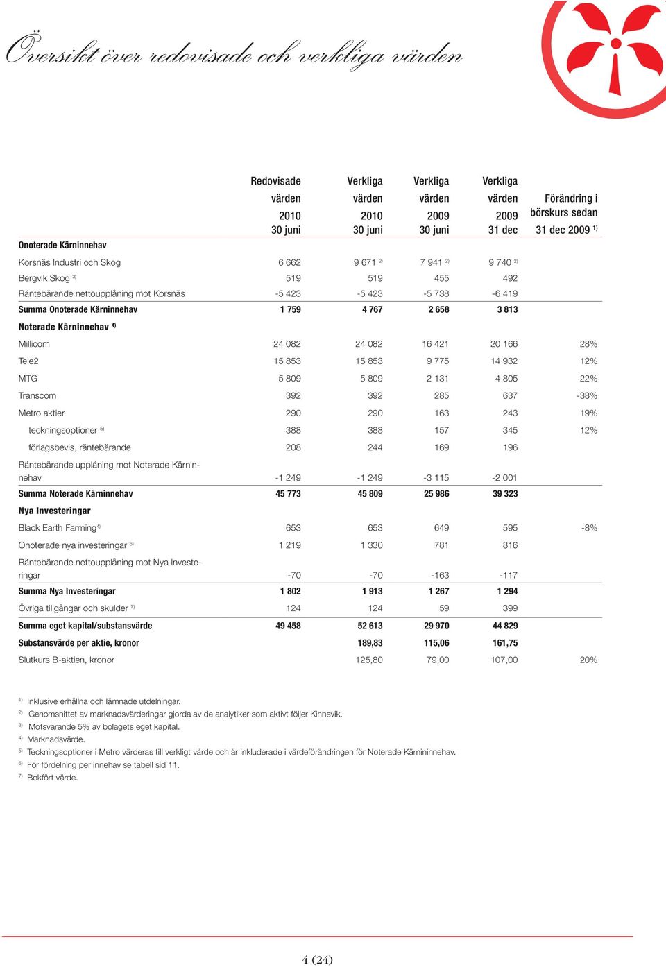 Kärninnehav 4) Millicom 24 082 24 082 16 421 20 166 28% Tele2 15 853 15 853 9 775 14 932 12% MTG 5 809 5 809 2 131 4 805 22% Transcom 392 392 285 637-38% Metro aktier 290 290 163 243 19%