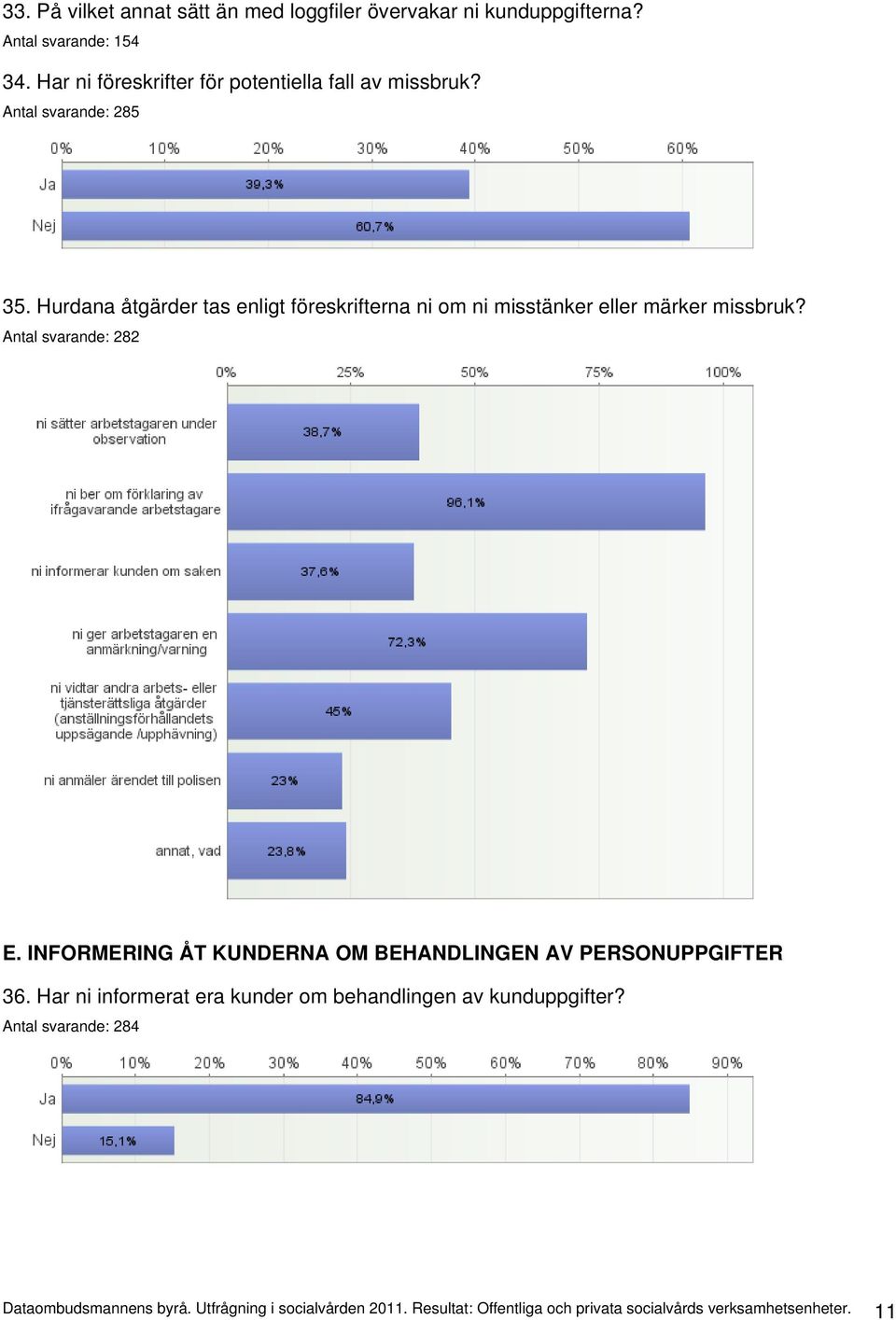 Hurdana åtgärder tas enligt föreskrifterna ni om ni misstänker eller märker missbruk? Antal svarande: 282 E.