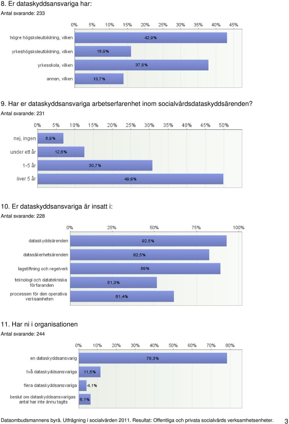 Antal svarande: 231 10. Er dataskyddsansvariga är insatt i: Antal svarande: 228 11.